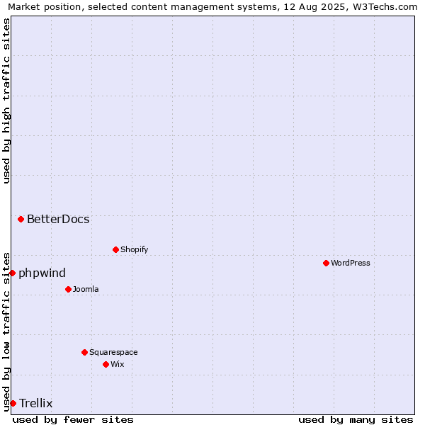 Market position of BetterDocs vs. Trellix vs. phpwind