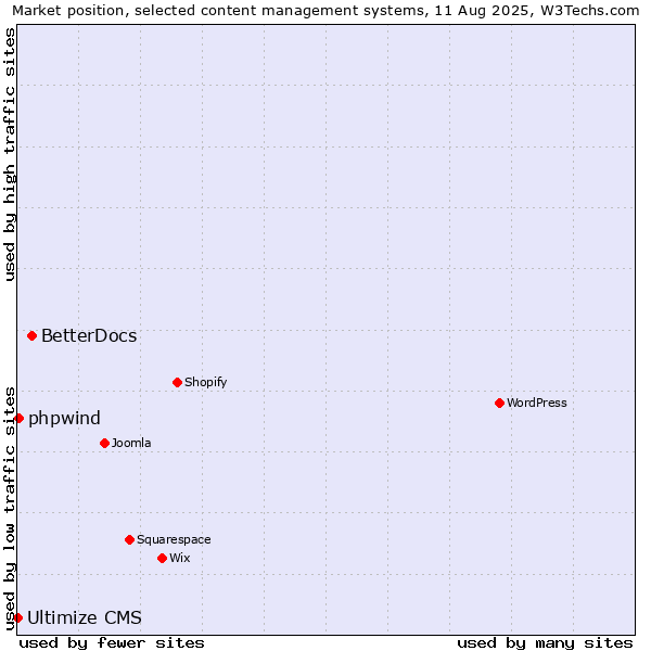 Market position of BetterDocs vs. phpwind vs. Ultimize CMS