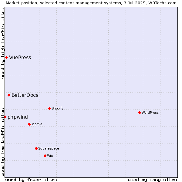 Market position of BetterDocs vs. VuePress vs. phpwind
