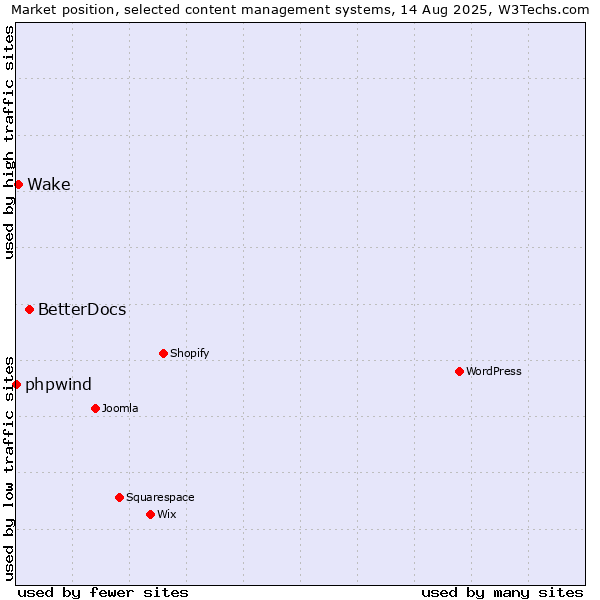 Market position of BetterDocs vs. Wake vs. phpwind