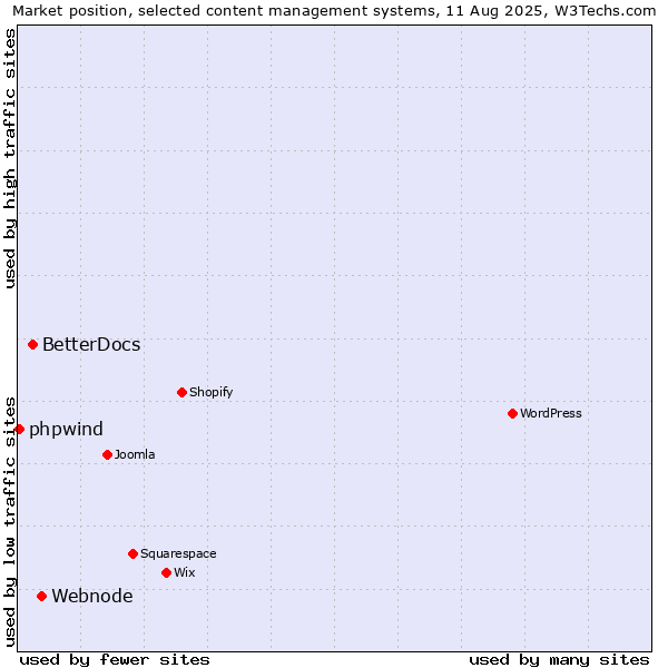 Market position of Webnode vs. BetterDocs vs. phpwind