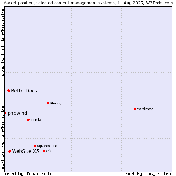 Market position of WebSite X5 vs. BetterDocs vs. phpwind