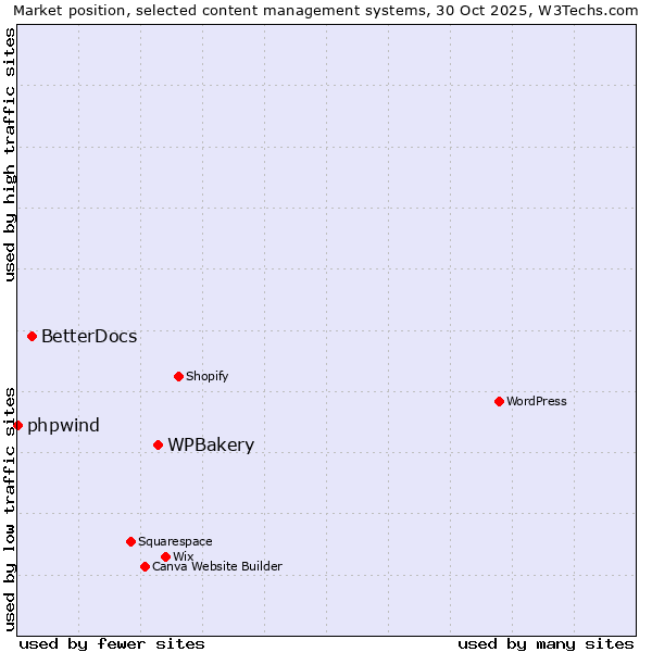 Market position of WPBakery vs. BetterDocs vs. phpwind
