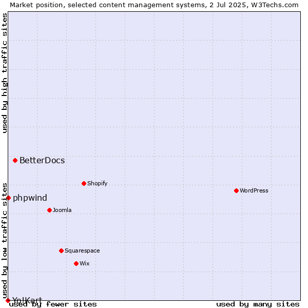 Market position of BetterDocs vs. phpwind vs. Yo!Kart