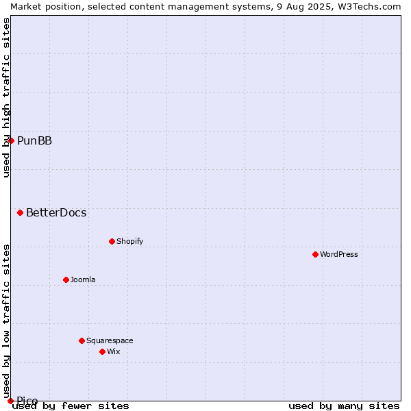 Market position of BetterDocs vs. PunBB vs. Pico