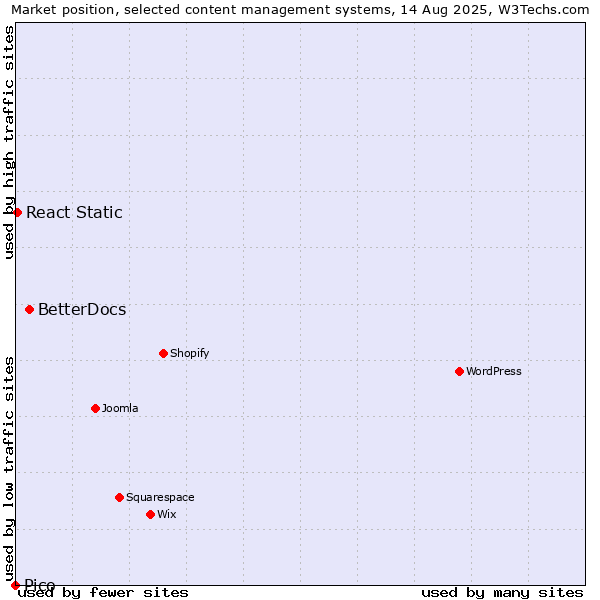 Market position of BetterDocs vs. React Static vs. Pico