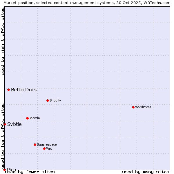 Market position of BetterDocs vs. Svbtle vs. Pico