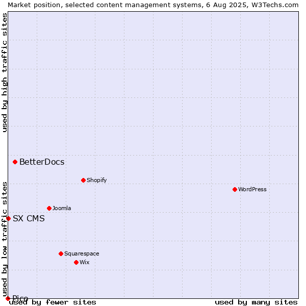 Market position of BetterDocs vs. SX CMS vs. Pico