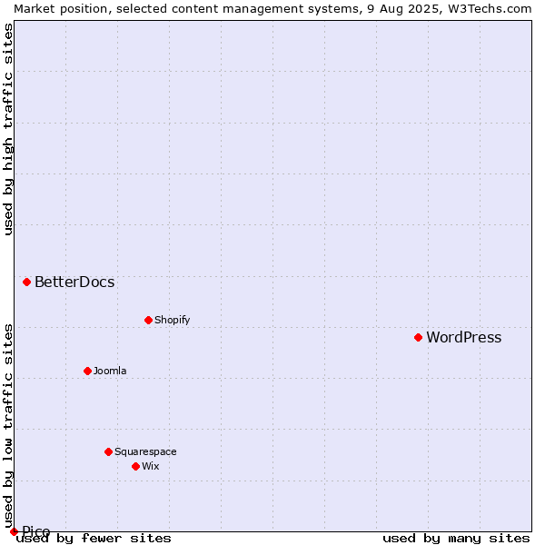 Market position of WordPress vs. BetterDocs vs. Pico