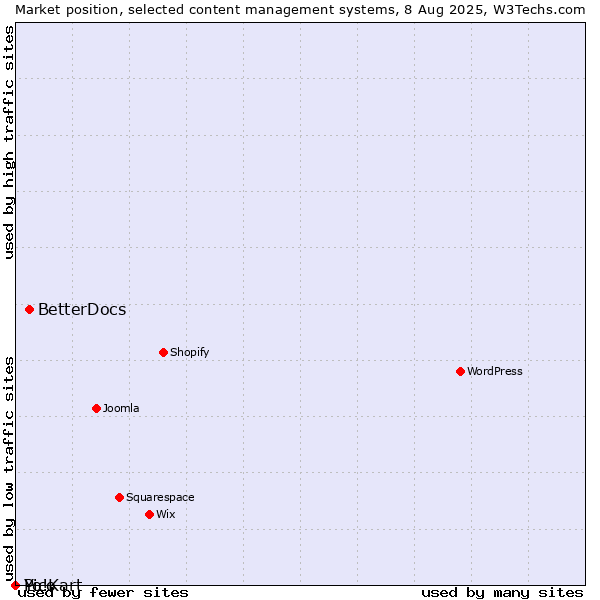 Market position of BetterDocs vs. Pico vs. Yo!Kart