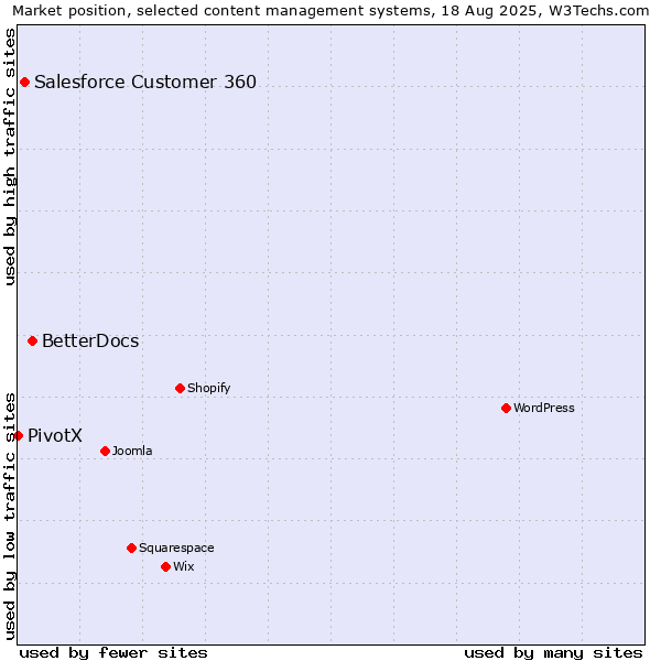 Market position of BetterDocs vs. Salesforce Customer 360 vs. PivotX