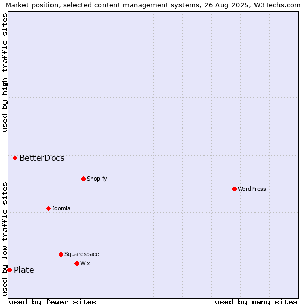 Market position of BetterDocs vs. Plate