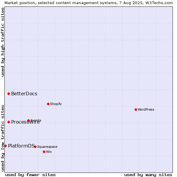 Market position of ProcessWire vs. BetterDocs vs. PlatformOS