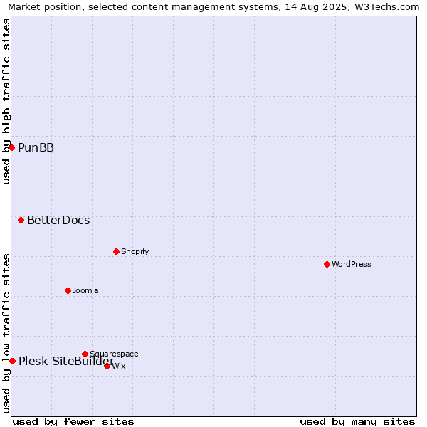 Market position of BetterDocs vs. Plesk SiteBuilder vs. PunBB