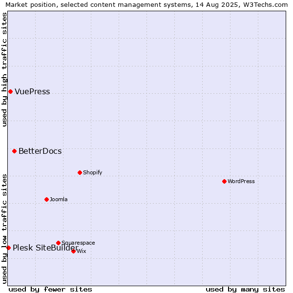 Market position of BetterDocs vs. VuePress vs. Plesk SiteBuilder