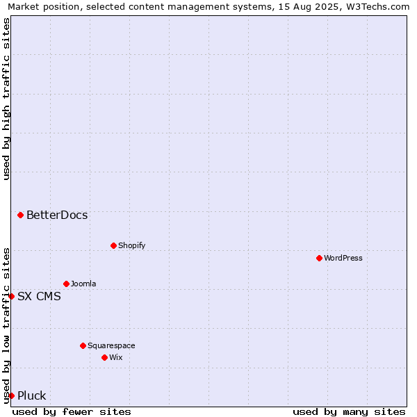 Market position of BetterDocs vs. Pluck vs. SX CMS