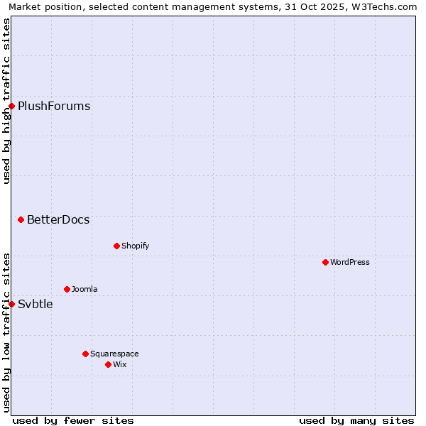 Market position of BetterDocs vs. Svbtle vs. PlushForums