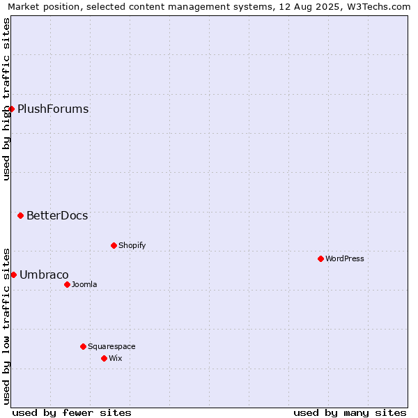 Market position of BetterDocs vs. Umbraco vs. PlushForums