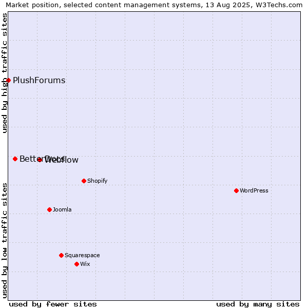 Market position of Webflow vs. BetterDocs vs. PlushForums