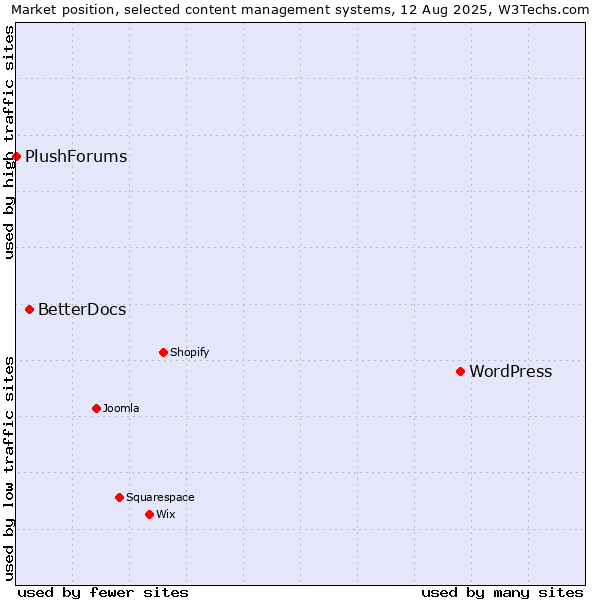 Market position of WordPress vs. BetterDocs vs. PlushForums