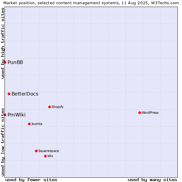 Market position of BetterDocs vs. PunBB vs. PmWiki