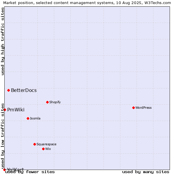 Market position of BetterDocs vs. PmWiki vs. Yo!Kart