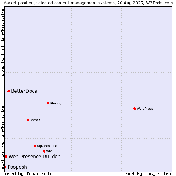 Market position of BetterDocs vs. Web Presence Builder vs. Poopesh