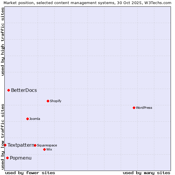 Market position of BetterDocs vs. Popmenu vs. Textpattern
