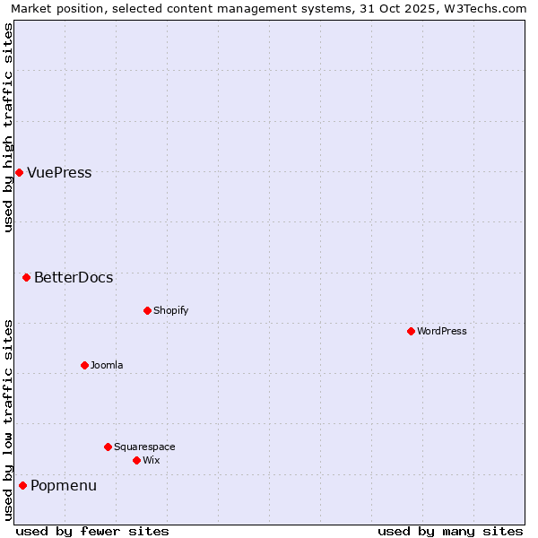 Market position of BetterDocs vs. Popmenu vs. VuePress