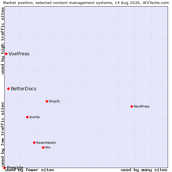 Market position of BetterDocs vs. VuePress vs. Preside