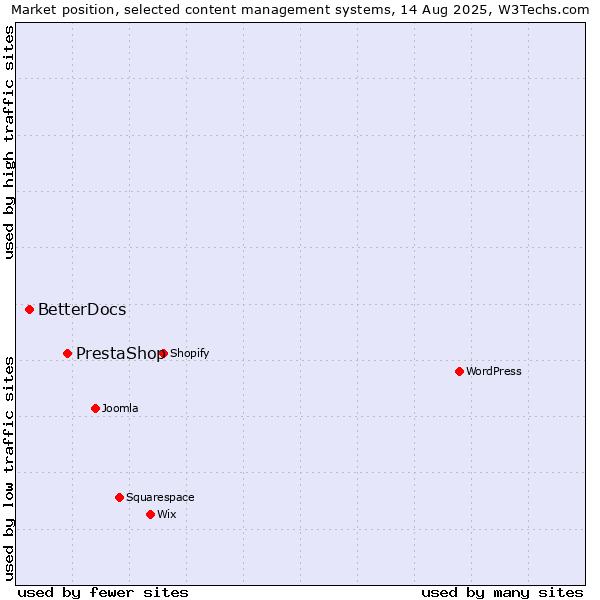 Market position of PrestaShop vs. BetterDocs
