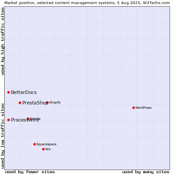 Market position of PrestaShop vs. ProcessWire vs. BetterDocs