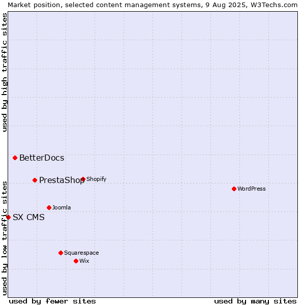 Market position of PrestaShop vs. BetterDocs vs. SX CMS