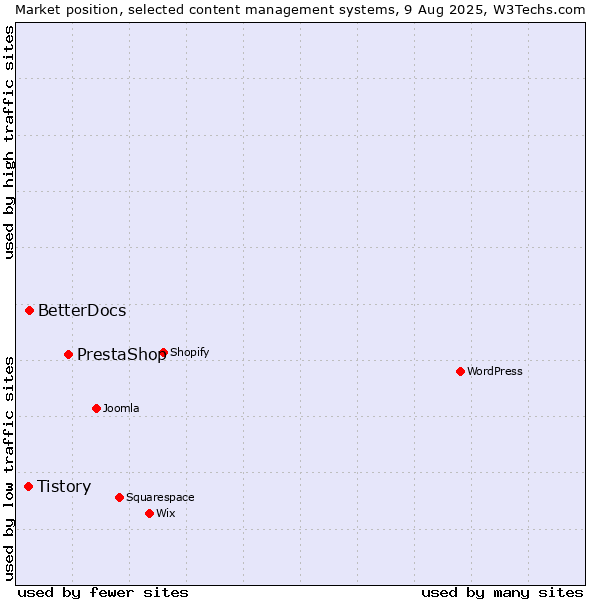 Market position of PrestaShop vs. BetterDocs vs. Tistory