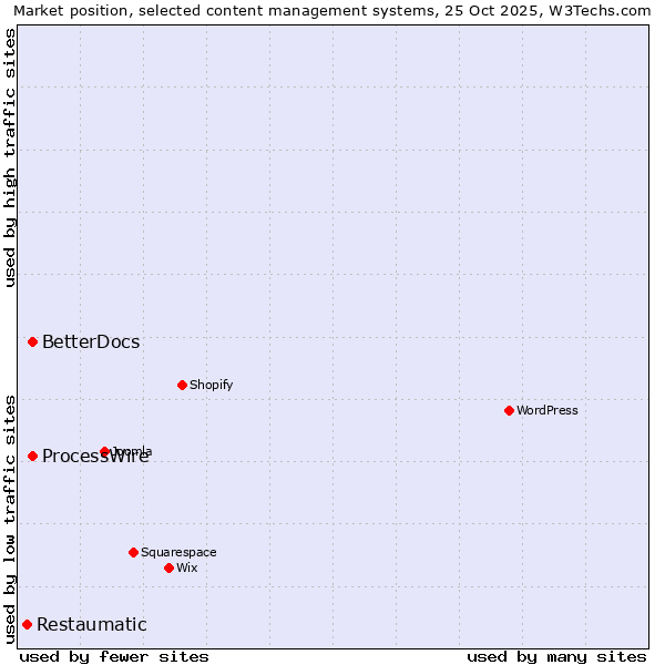 Market position of ProcessWire vs. BetterDocs vs. Restaumatic