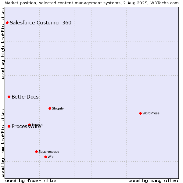 Market position of ProcessWire vs. BetterDocs vs. Salesforce Customer 360
