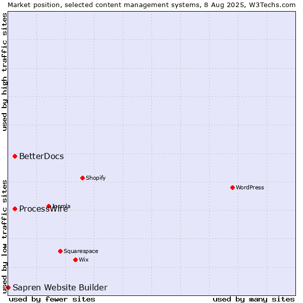 Market position of ProcessWire vs. BetterDocs vs. Sapren Website Builder