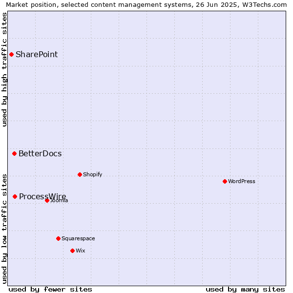 Market position of ProcessWire vs. BetterDocs vs. SharePoint