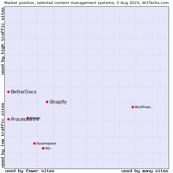 Market position of Shopify vs. ProcessWire vs. BetterDocs