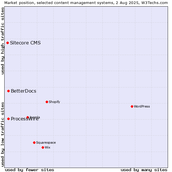 Market position of ProcessWire vs. BetterDocs vs. Sitecore CMS