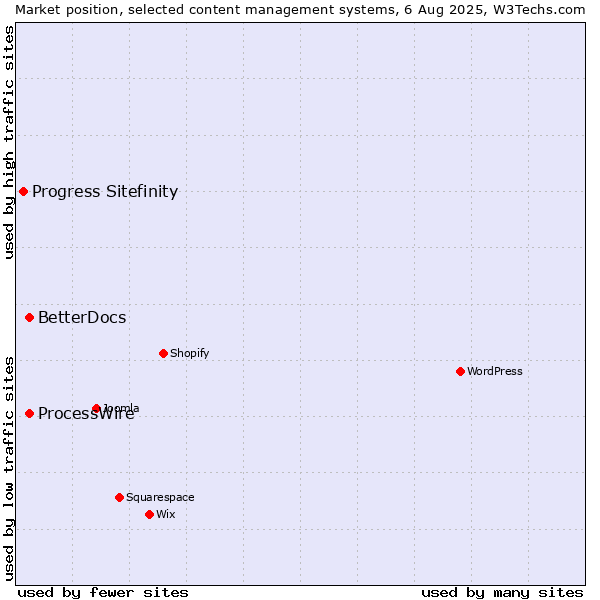 Market position of ProcessWire vs. BetterDocs vs. Progress Sitefinity