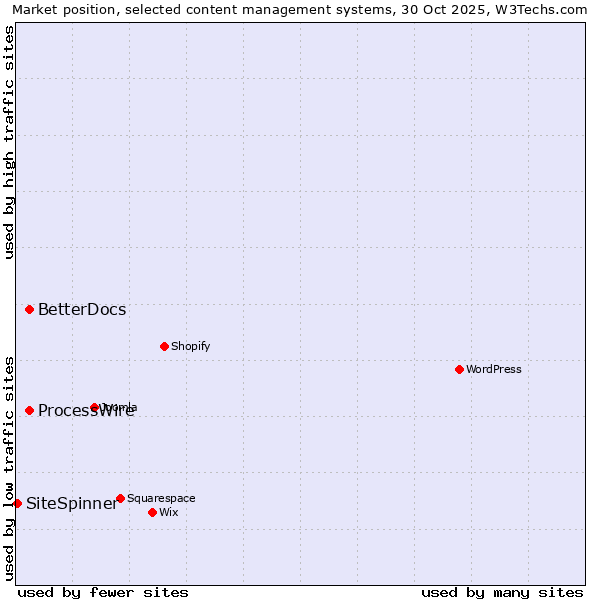 Market position of ProcessWire vs. BetterDocs vs. SiteSpinner