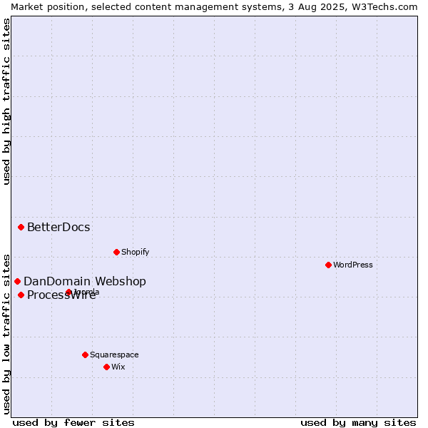 Market position of ProcessWire vs. BetterDocs vs. DanDomain Webshop