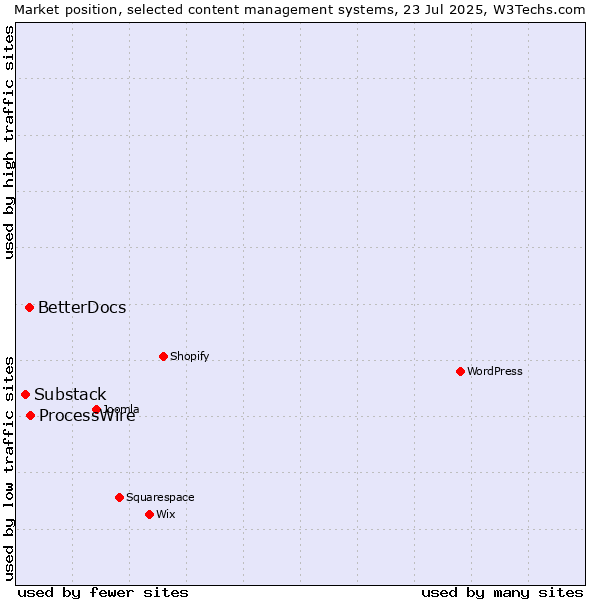 Market position of ProcessWire vs. BetterDocs vs. Substack