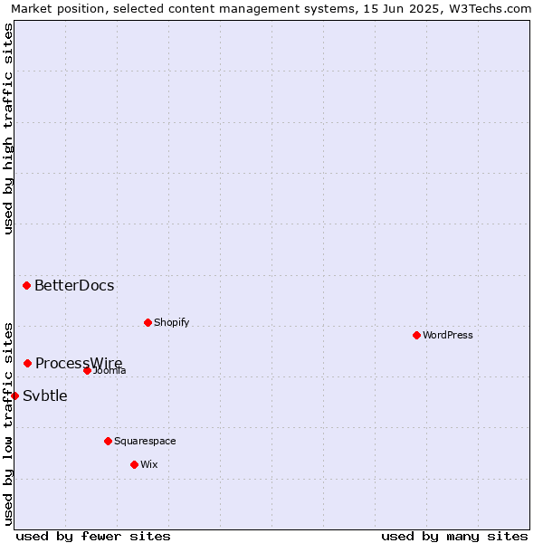Market position of ProcessWire vs. BetterDocs vs. Svbtle