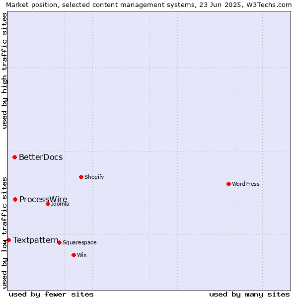 Market position of ProcessWire vs. BetterDocs vs. Textpattern