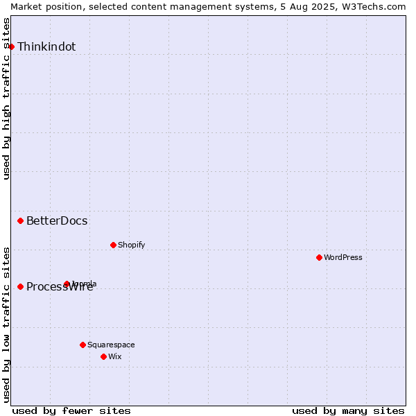 Market position of ProcessWire vs. BetterDocs vs. Thinkindot