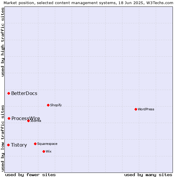 Market position of ProcessWire vs. BetterDocs vs. Tistory
