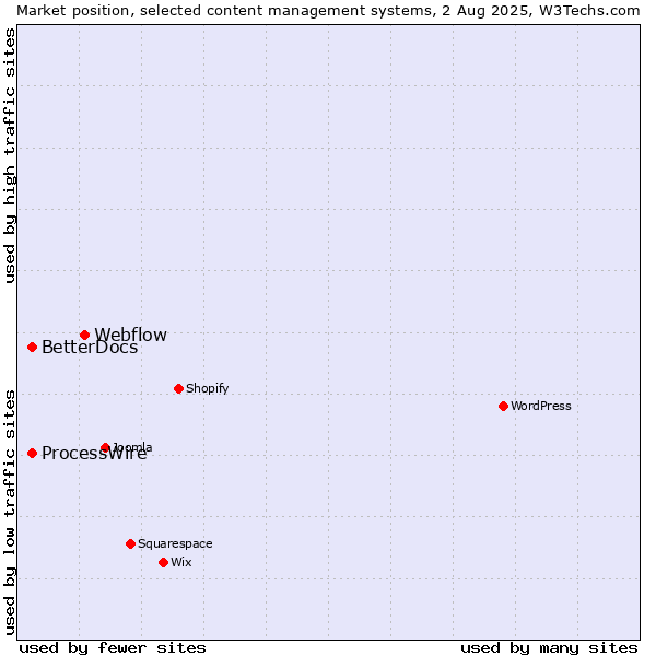 Market position of Webflow vs. ProcessWire vs. BetterDocs
