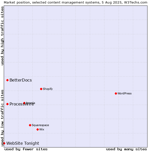 Market position of ProcessWire vs. BetterDocs vs. WebSite Tonight